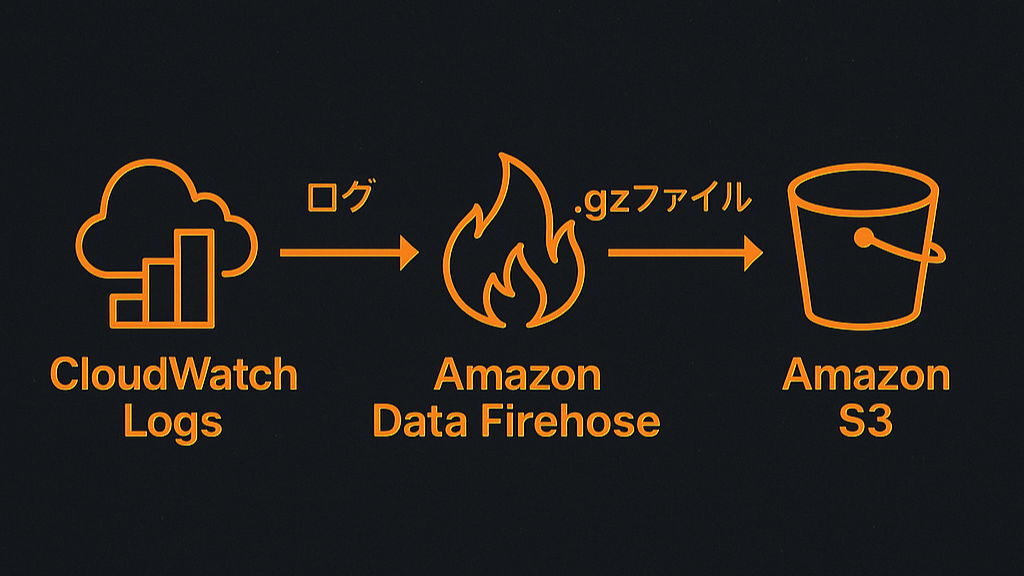 CloudWatchLogs-Firehose-S3